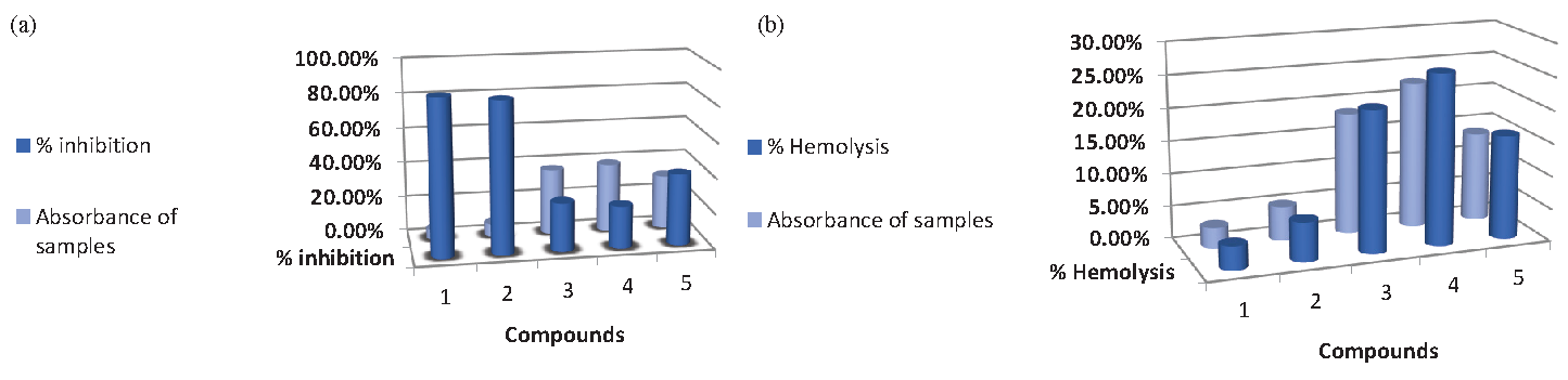Antioxidant activity of (1) Ascorbic acid, (2) H2BT, (3) [Cu(BT)(H2O)2].2H2O, (4) [Co(HBT)(H2O)(OAc)].2H2O, (5) [Ni(HBT)(H2O)(OAc)].3H2O compounds. (a) The ABTS colorimetric examine using ascorbic acid as standard (b) The Erythrocyte hemolysis using Ascorbic acid as standard.