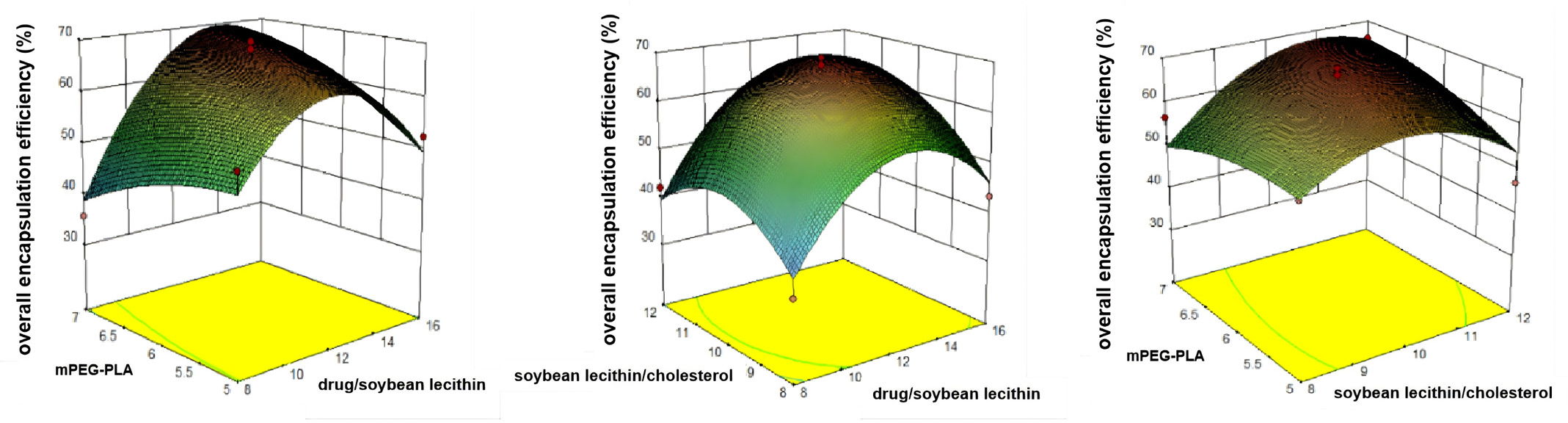 Three-dimensional response surface diagrams. Response surface diagrams of overall encapsulation efficiency.