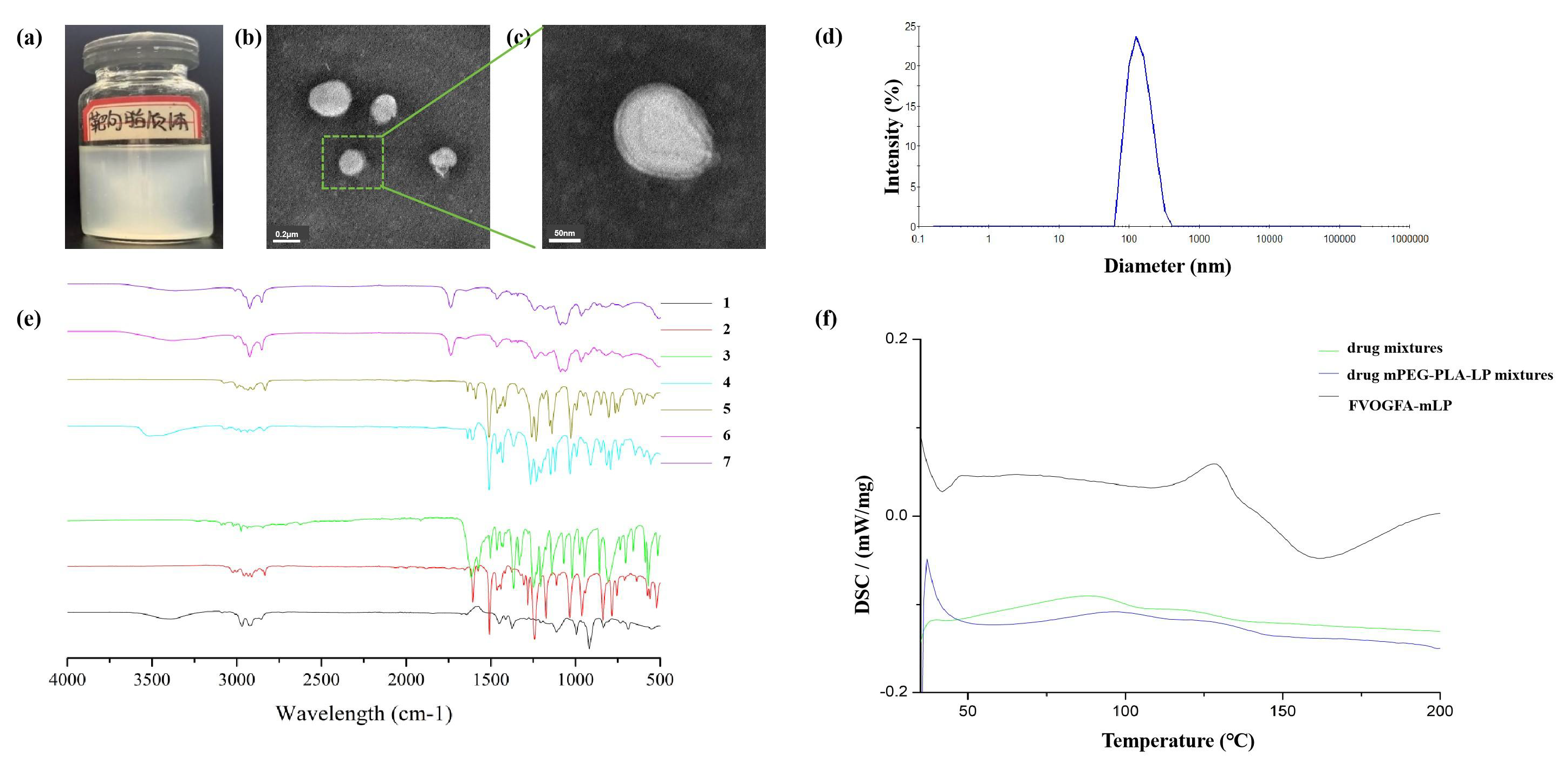 Characterization of FVOGFA-mLP. (a) The appearance of FVOGFA-mLP; (b) the TEM photograph of FVOGFA-mLP (Scale bar = 0.2 µm); (c) the TEM photograph of FVOGFA-mLP (scale bar = 50 nm); (d) the size distribution of FVOGFA-mLP. (e) FTIR spectrum of (1) Linalool, (2) Anethole, (3) Paeonol, (4) Eugenol, (5) Methy Eugenol, (6) blank mPEG-PLA nanoliposome and (7) FVOGFA-mLP nanoliposome; (f) the DSC chromatogram.