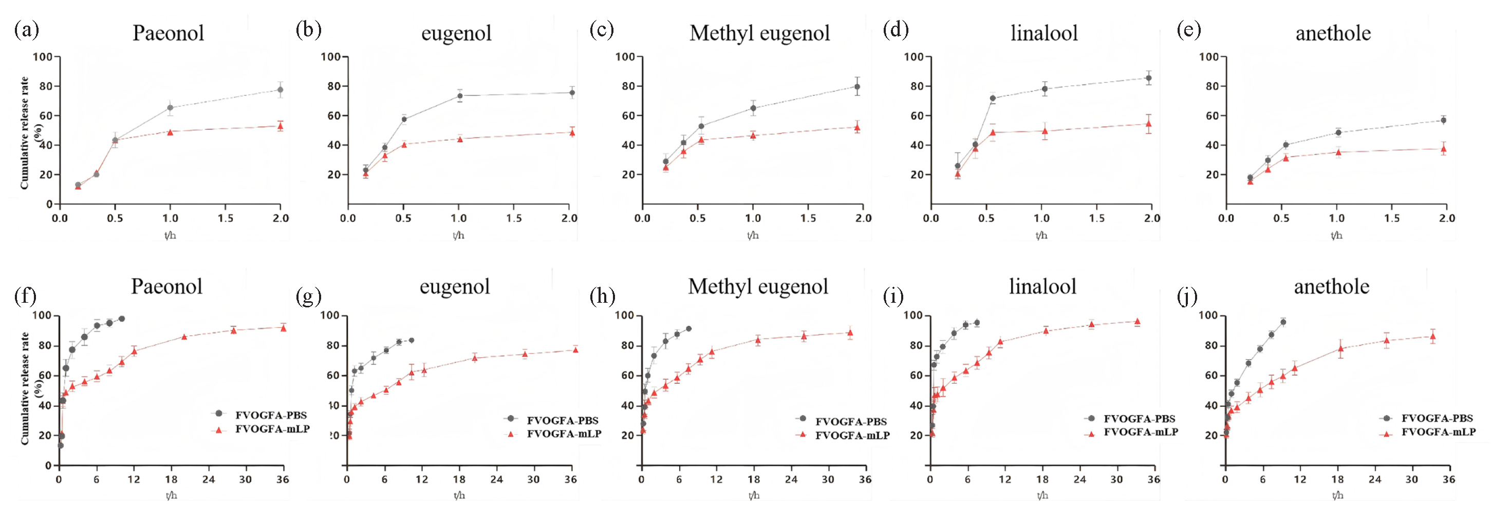 In vitro release profiles of FVOGFA and FVOGFA-mLP. The cumulative release rates of each component (a-e) within 2 hrs and (f-j) within 36 hrs.