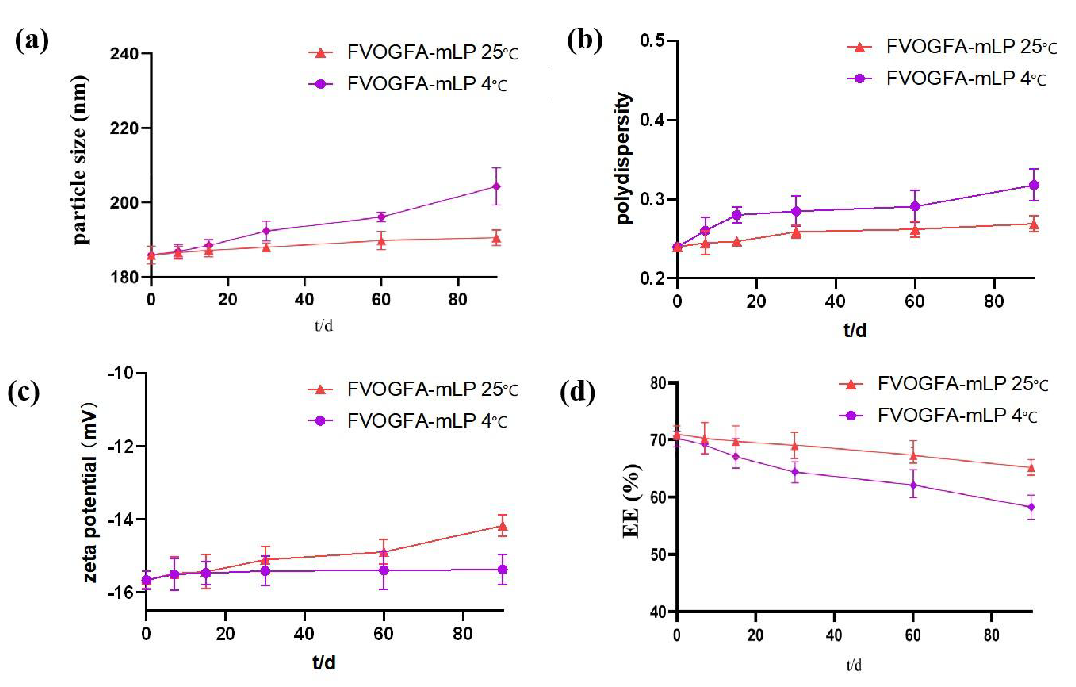 The stability test of FVOGFA-mLP in 90 days. (a) The tendency of the particle size, (b) polydispersity, (c) zeta potential, and (d) the overall encapsulation efficiency of the FVOGFA-mLP.
