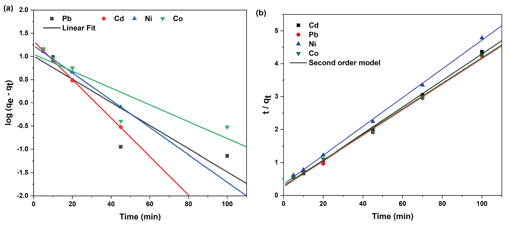 (a) Linear fit of experimental data obtained using pseudo first and (b) pseudo second order kinetic model of metal ion adsorption onto PCA-MSNs.