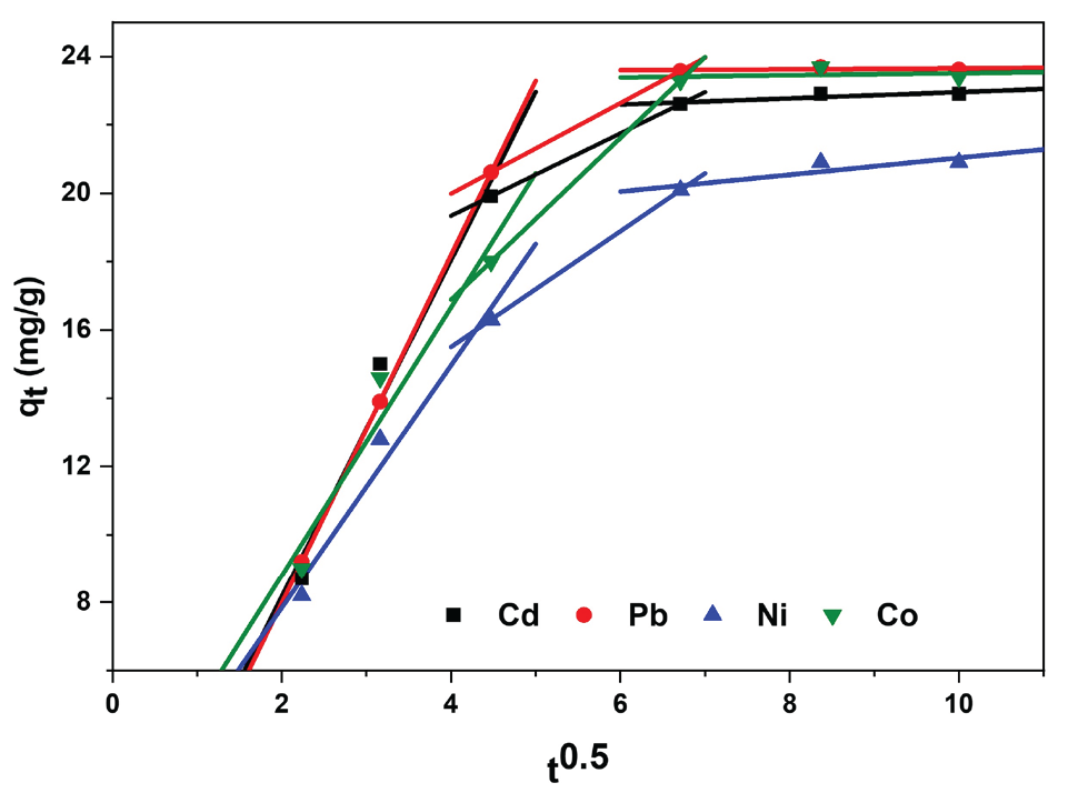 Interparticle diffusion model for adsorption of Pb(II),Cd(II), Ni(II), and Co(II) onto the PCA-MSNs.