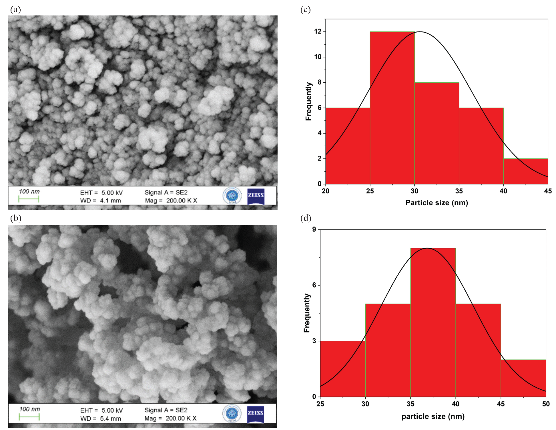 Surface characterization of bare MSNs and PCA-MSNs; (a, c) FE-SEM of bare MSNs and PCA-MSNs; (b, d) the histogram of particle size calculated from FE-SEM.