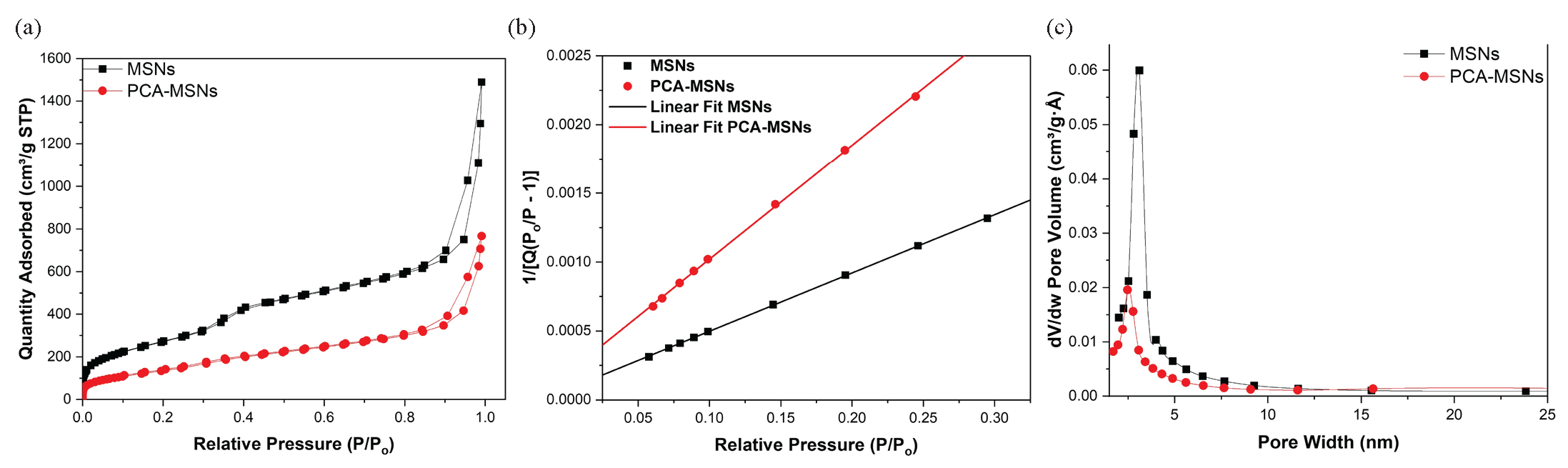 (a) The N2 adsorption–desorption isotherms, (b) linear, and (c) pore size distribution curves of the MSNs and PCA-MSNs samples.