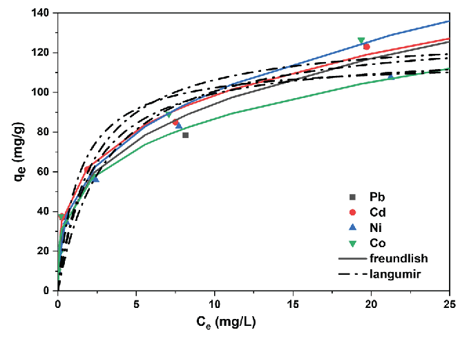 Metal ion adsorption isotherms: Non-linear Langmuir (dashed line) and Freundlich (solid line) isotherms for Pb, Cd, Ni, and Co at different starting concentrations.