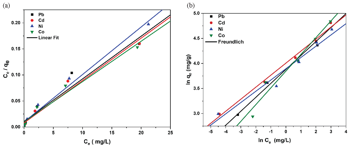 (a) Linear forms for Langmuir isotherm and (b) Freundlich isotherm models of metal ions adsorption onto PCA-MSNs.