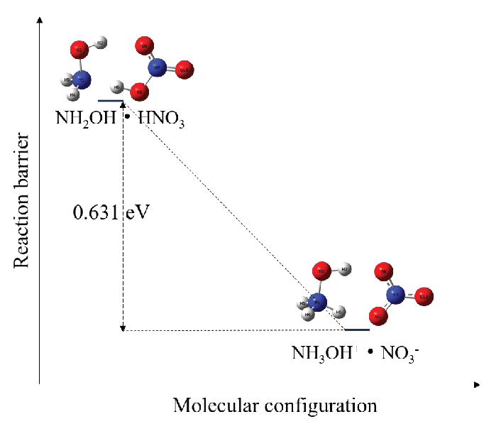 Configurational changes of HAN under vacuum and water-solvent conditions.
