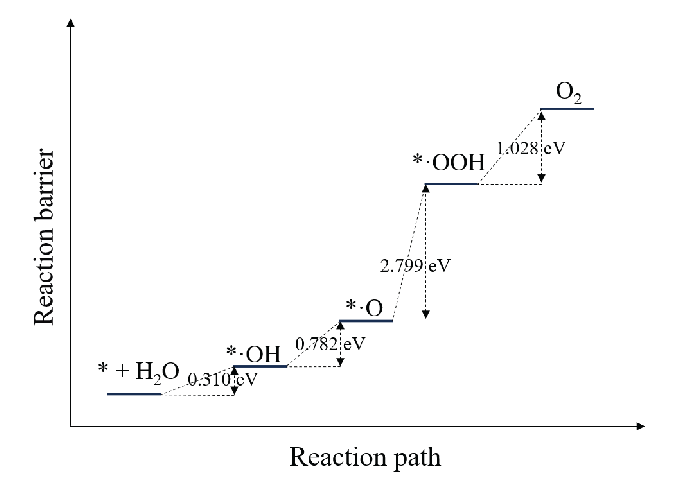 Reaction barrier diagram of H2O molecule decomposition on the anode surface.
