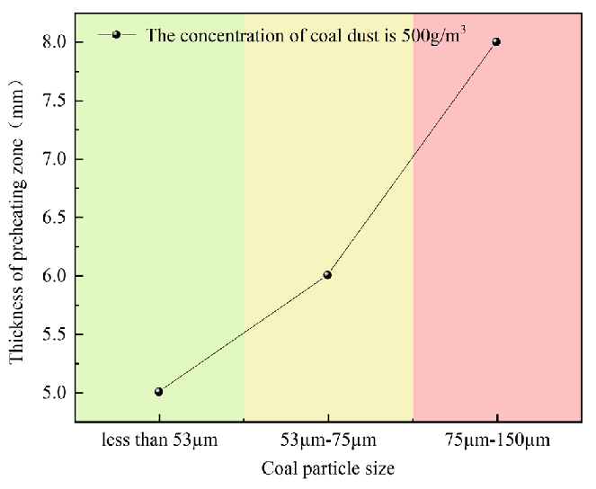 Relationship between particle size of coal dust cloud and preheating zone. Green represents the particle size less than 53 μm, yellow represents the particle size of 53-75 μm, and pink represents the particle size of 75-150 μm. Source: Drawn by Zemiao Yang.