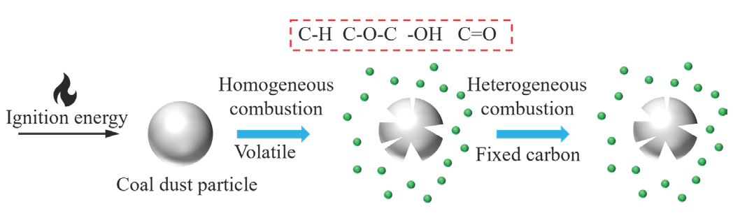 Coal dust explosion mechanism.