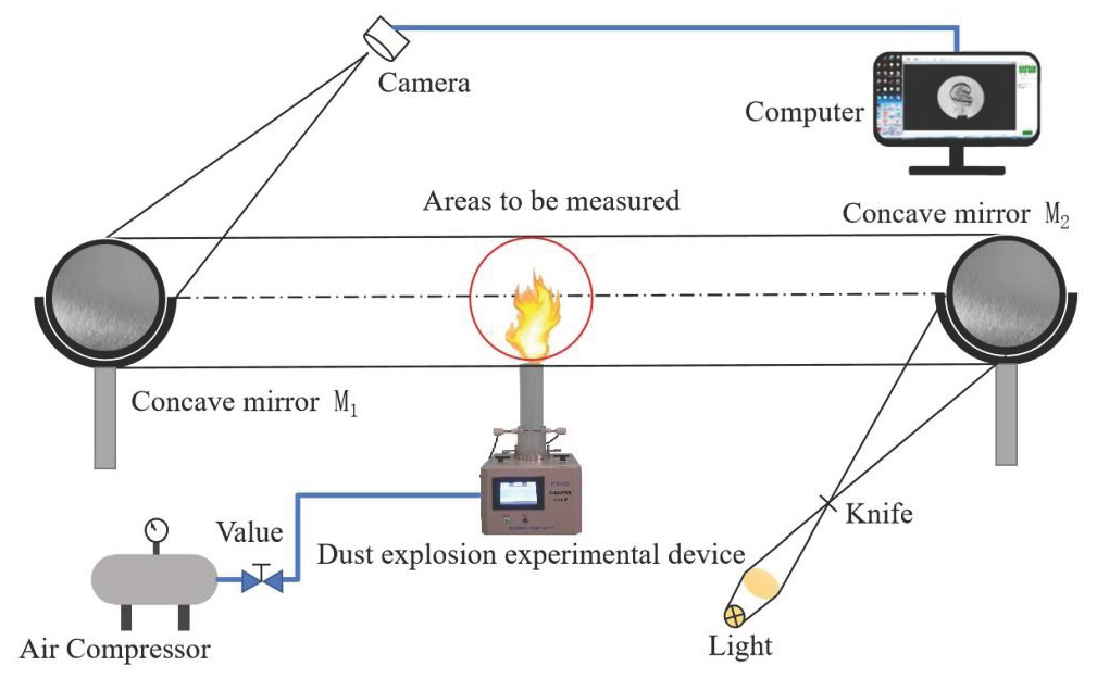 Diagram of experimental device (HY16428T Dust explosion characteristic test device). Source: Drawn by Zemiao Yang.