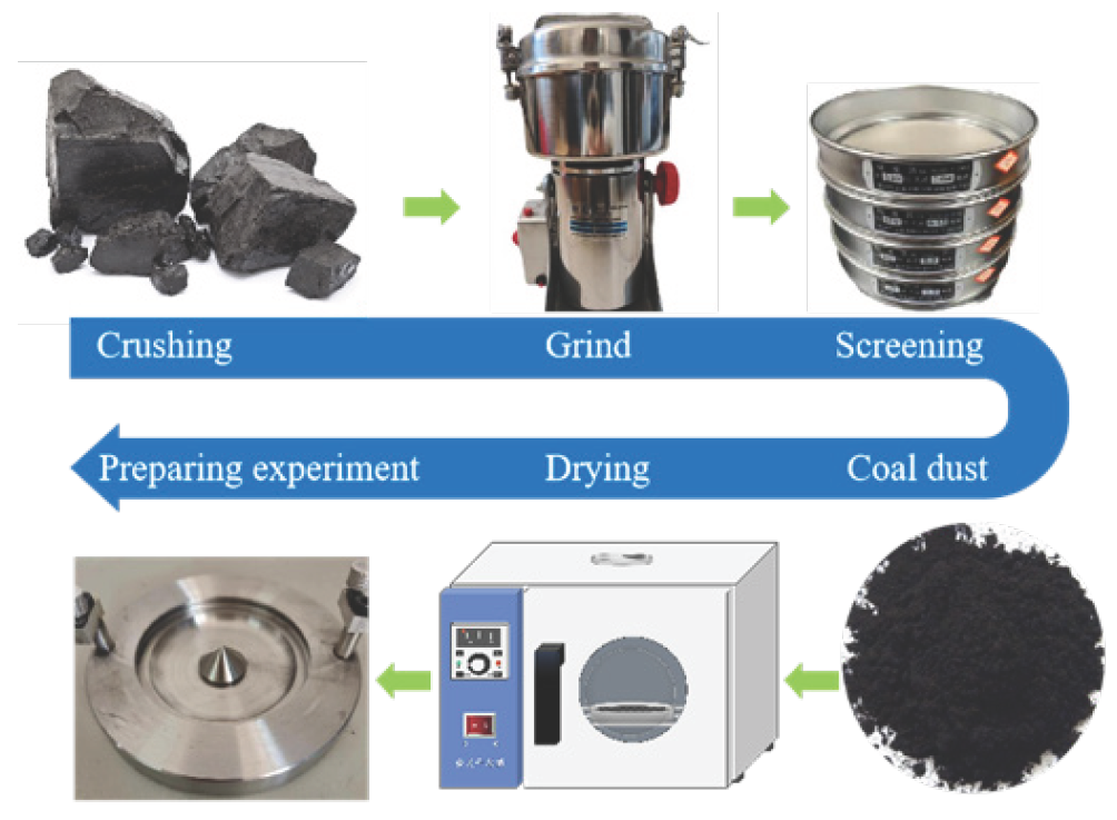 The experimental procedures include crushing, grind, screening, getting coal dust, drying, and preparing for the experiment. Source: Drawn by Zemiao Yang.