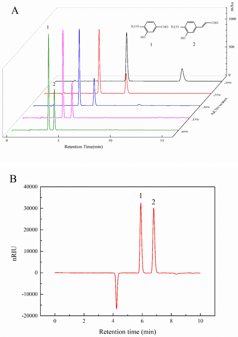 HPLC chromatograms of Iisovanillin and HMCA (A) UV-210 nm (B) RID (1: Isovanillin, 2: HMCA).
