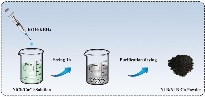Synthetic process of the Ni-B/Ni-B-Cu catalyst.