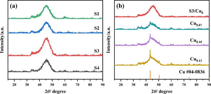 The XRD patterns of catalysts: (a) Ni-B; (b) Ni-B-Cu.