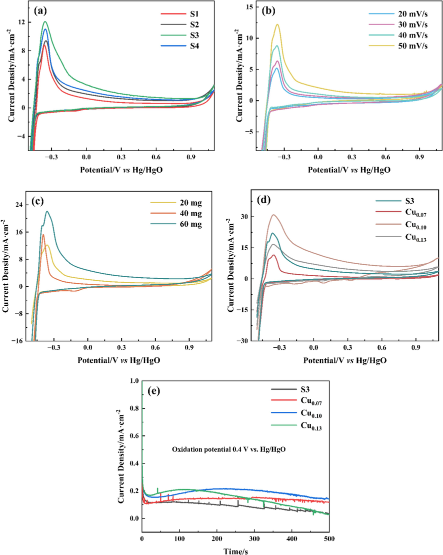 CV and CA curves of the Ni-B and Ni-B-Cu alloys: (a) CV curves of Ni-B alloys in 60 mg and 20 mV/s; (b) CV curves of S3 in 20 mg and 20 ∼ 50 mV/s; (c) CV curves of S3 in 20 ∼ 80 mg and 50 mV/s; (d) CV curves of Ni-B-Cu in 60 mg and 50 mV/s, (e) CA curves of S3 and Ni-B-Cu catalysts.
