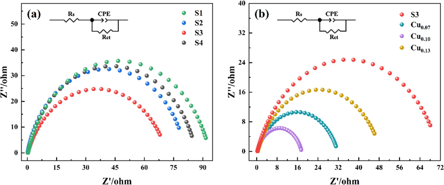 AC impedance diagram of catalysts at open circuit potential: (a) Ni-B; (b) Ni-B-Cu.