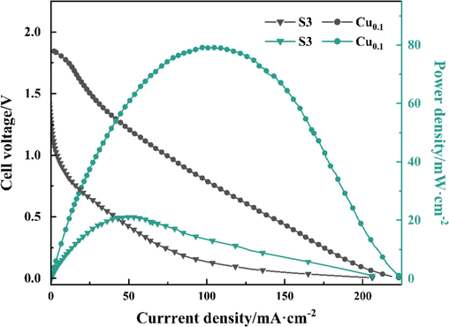 Cell polarization curves (black) and power density curves (green) of the DBFC using S3 and Cu0.1 anode catalysts at 25 ℃. (For interpretation of the references to colour in this figure legend, the reader is referred to the web version of this article.)