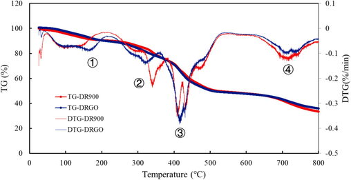 Thermal Gravimetric Curves of DRGO and DR900.