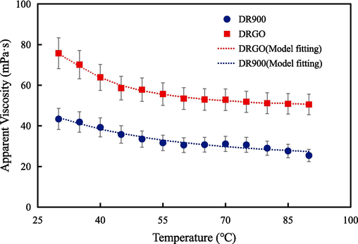 Relation between the viscosity of fracturing fluids and temperature.