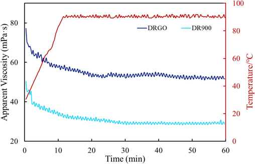 Relationship between the viscosity of fracturing fluids and shearing time.