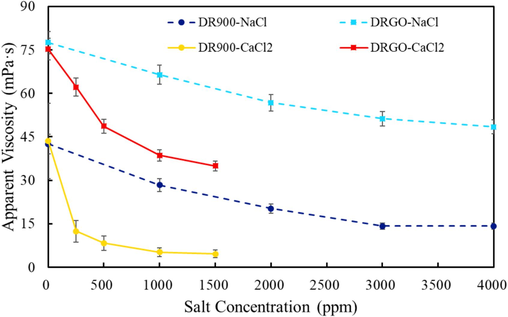 Relation between the viscosity of fracturing fluids and salinity at a shear rate of 170 s−1 under the temperature of 30 °C.