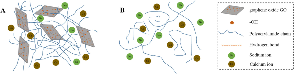 Schematic diagrams of influences of salinity on fracturing fluid structure.
