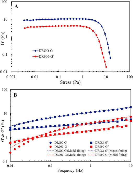 Viscoelastic tests by stress scanning (A) and frequency scanning (B).