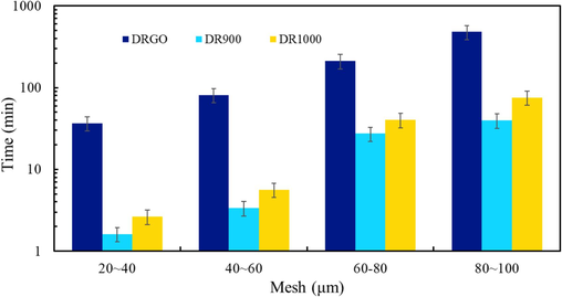 Settlement time of proppant in different fracturing fluids.