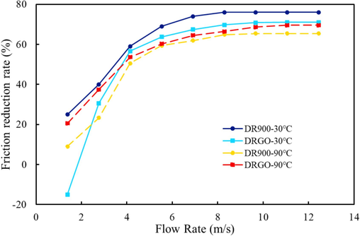 Drag reduction rates of DR900 and DRGO varying with temperature and flow rates.