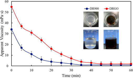 Varying viscosity of DR900 and DRGO with time.