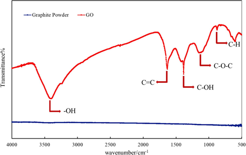 Comparison of infrared spectra between graphite powder and Nano-GO.