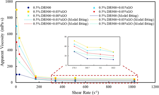Apparent viscosity of slickwater fracturing fluid with different amounts of Nano-GO.