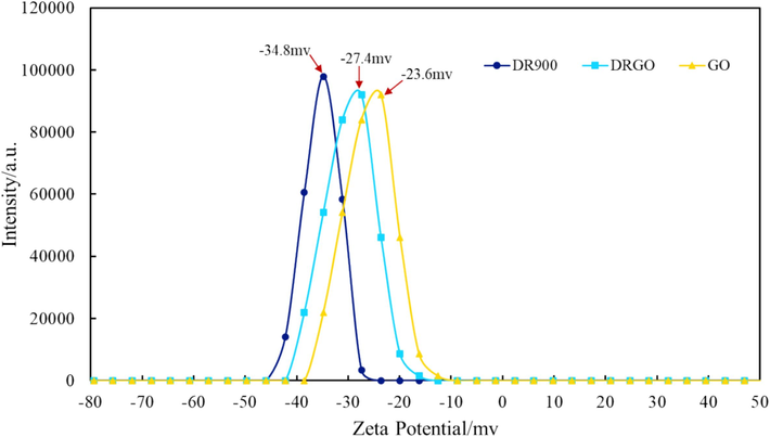 Zeta potentials of different slickwater fracturing fluids.