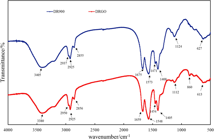 Infrared absorption spectra of DR900 and DRGO.