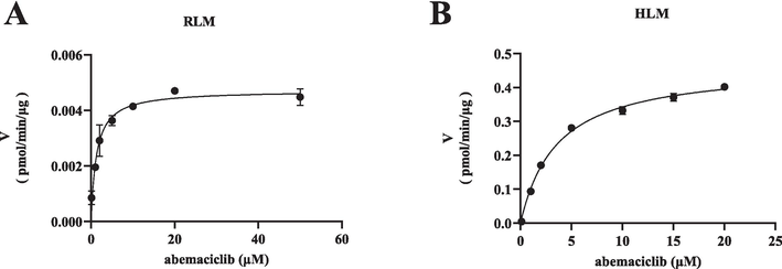 Michaelis-Menten plots of abemaciclib in RLM (A) and in HLM (B). Data are expressed as mean ± SD, n = 3.