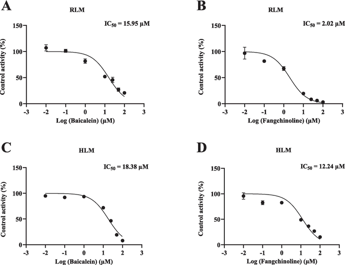 IC50 plots of the effects of baicalein and fangchinoline on abemaciclib in RLM (A, B) and HLM (C, D). Data are expressed as mean ± SD, n = 3.