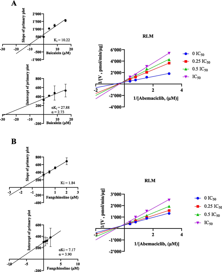 In RLM, Lineweaver-Burk plots, secondary diagrams of Ki and secondary diagrams of αKi inhibiting abemaciclib metabolism at different concentrations of baicalein (A) and fangchinoline (B). Data are expressed as mean ± SD, n = 3.
