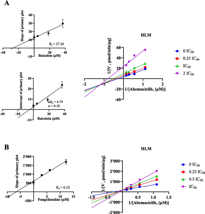 In HLM, Lineweaver-Burk plots, secondary diagrams of Ki and secondary diagram of αKi inhibiting abemaciclib metabolism at different concentrations of baicalein (A) and fangchinoline (B). Data are expressed as mean ± SD, n = 3.