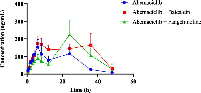 The average plasma concentration–time curves of abemaciclib in the single group (abemaciclib alone) and the combined groups (abemaciclib with baicalein or fangchinoline). Data are expressed as mean ± SD, n = 4.