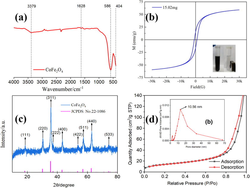 FT-IR (a); VSM (b); XRD (c); N2 adsorption/desorption isotherm and pore size distribution (inset) (d) of as-prepared CoFe2O4.