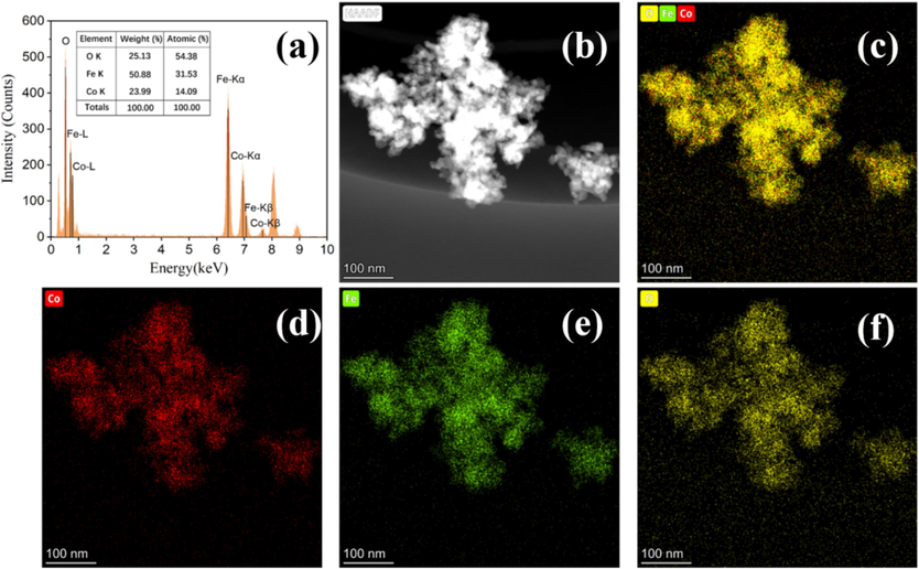 EDS (a); and EDS mapping of CoFe2O4 (Co, Fe, O) (b-f).