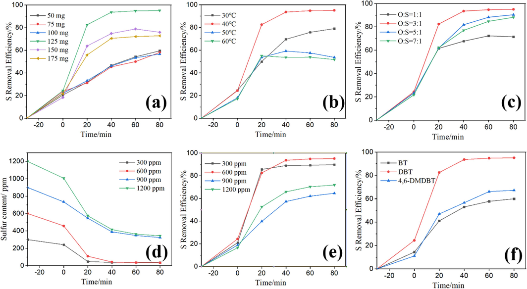 The S removal efficiency of different factors on oxidative desulfurization: the effect of catalyst dosage (a), the effect of reaction temperature (b), the effect of O/S molar ratio (c), the effect of initial sulfur content (d-e), the effect of substrates (f).