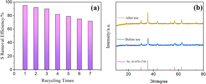 Recycle test of cofe2O4 (a); XRD of CoFe2O4 before and after use (b).
