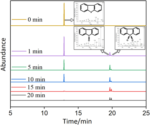 GC–MS diagrams of DBT and its oxidation products the acetonitrile phase at different oxidation reaction times.