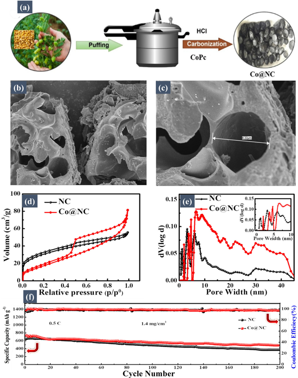 (a) Schematic illustration of the Co@NC fabrication. SEM image of (b) Co@NC with scale bar 10 micro m and (c) with scale bar of l micro-m. (d) Nitrogen adsorption–desorption isotherms NC and Co@NC. (e) Pore size distribution curves of NC and Co@NC. (f) Cycling stability over 200 cycles of NC/S and Co@NC/S electrodes with sulfur loading 1.4 mg at 0.5 C. Reproduced with permission from (Faheem, 2021). Copyright 2021, Elsevier.