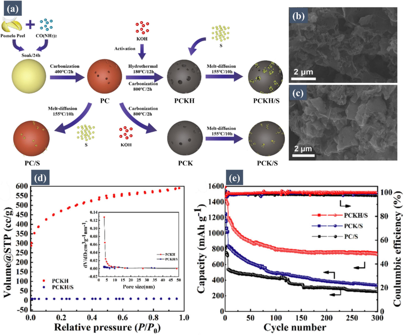 (a) Schematic illustration of the synthesis process of porous carbon/sulfur composite. SEM images of (b) PCKH and (c) PCKH/S. (d) Nitrogen adsorption–desorption isotherms and pore size distributions (inset) of PCKH before and after sulfur loading. (e) Cycling performances of cells at 0.2 C with first 5 cycles at 0.1 C. Reproduced with permission from (Xiao, 2020). Copyright 2020, Elsevier.