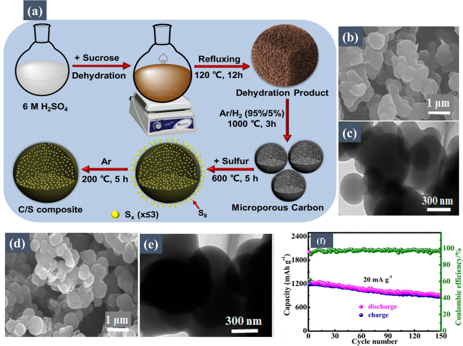 (a) Schematic illustration for the formation of microporous C/S composite. (b) SEM and (c) TEM images of the microporous carbon. (d) SEM and (e) TEM images of the microporous C/S composite. (f) cycling performance and Coulombic efficiency of C/S composite at 20 mA/g. Reproduced with permission from (Xiong, 2019). Copyright 2019, American Chemical Society.
