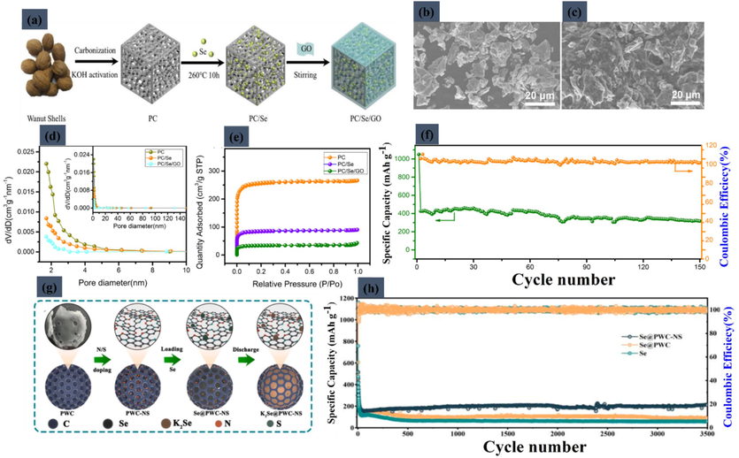 (a) Schematic illustration of the preparation of PC/Se/GO. SEM of (b) PC/Se, (c) PC/Se/GO. (d) pore size distributions and (e) N2 adsorption/desorption isotherms of PC, PC/Se, PC/Se/GO. (f) Cycling performance of PC/Se/GO operated at 0.5 C. Reproduced with permission from (Cai, 2020) Copyright 2020, Wiley-VCH. (g) The synthesis illustration of the Se@PWC-NS composite. (h) Long-cycle performance of Se@PWC-NS and Se electrodes at 10 C charge–discharge. Reproduced with permission from (Wang, 2022). Copyright 2022, Elsevier.